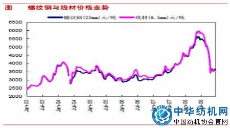 螺纹钢与线材价格走势图图片