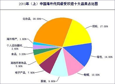 报告称海外代购年底市场交易规模将达110亿元 纺织机械新闻 中华纺机网